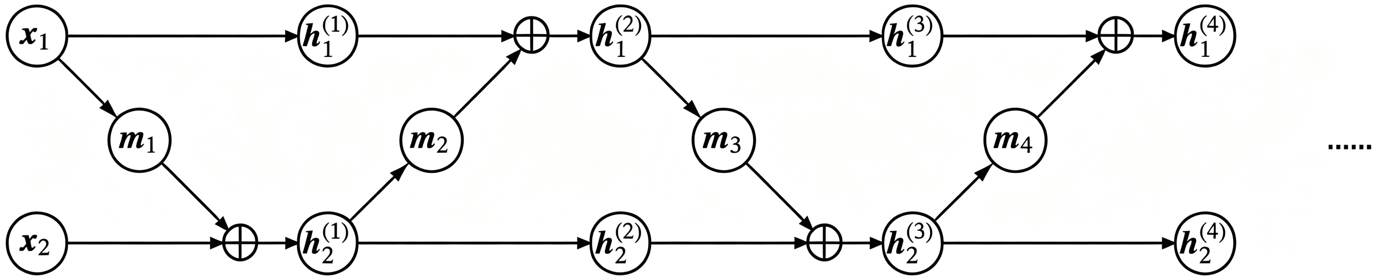 Cross-coupling mixes information more thoroughly and yields stronger nonlinearity