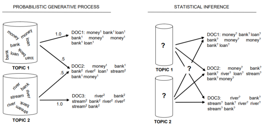 The Generation and Inference Process of a Topic Model