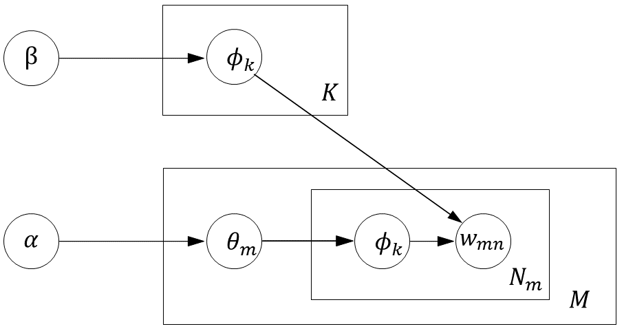 Plate Representation of the LDA Generative Process